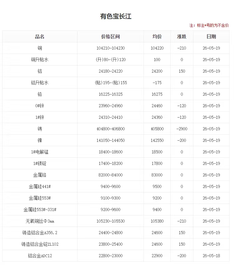 26.5.19长江有色铝铝锭价